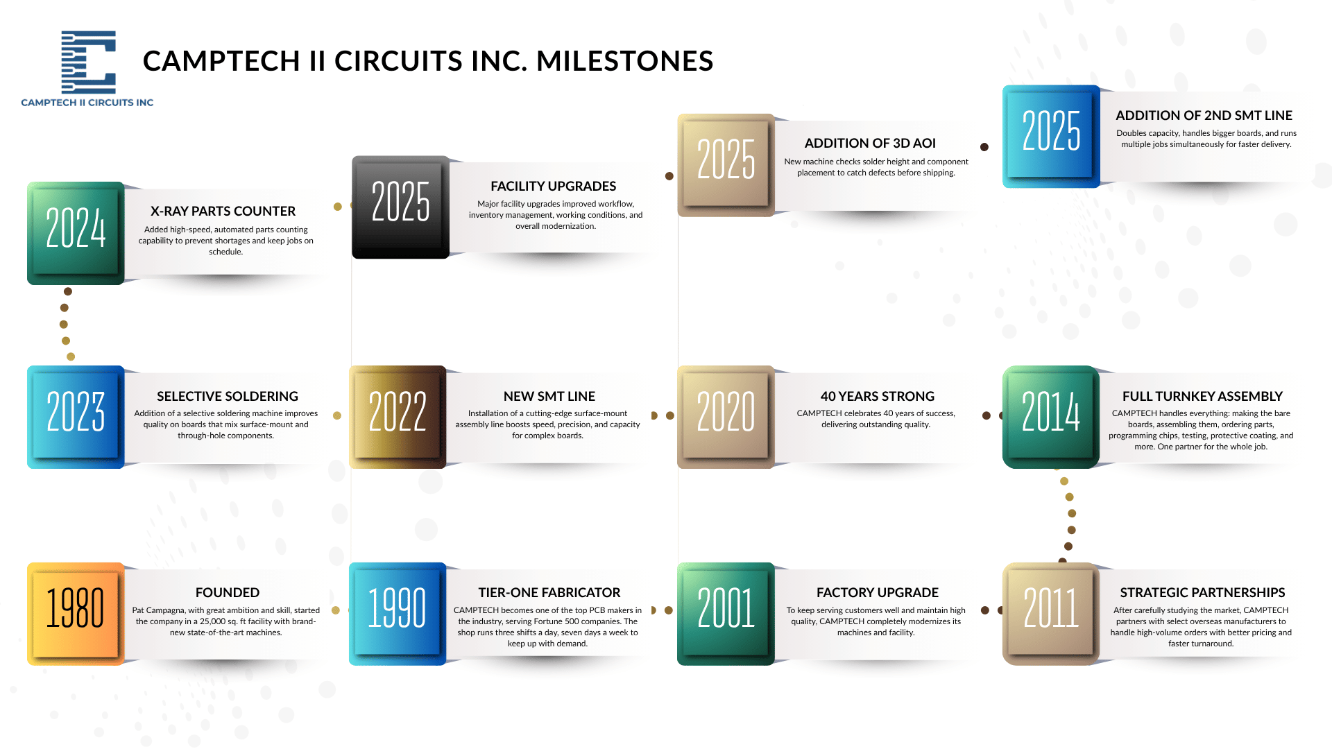 Camptech II Circuits timeline infographic showing company milestones from 1980 to 2025 including equipment upgrades, facility improvements, and service expansions