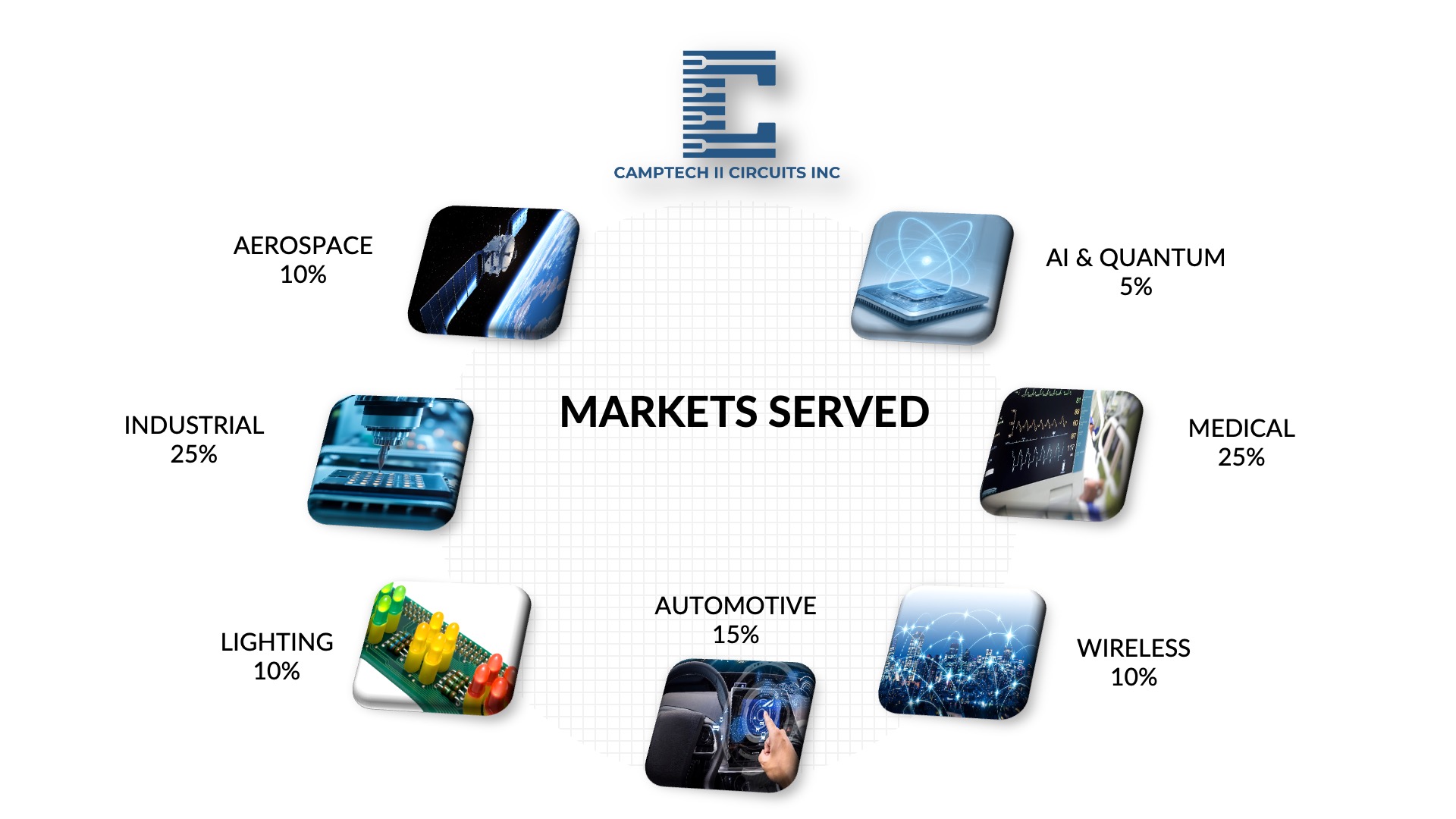 Camptech Markets Served