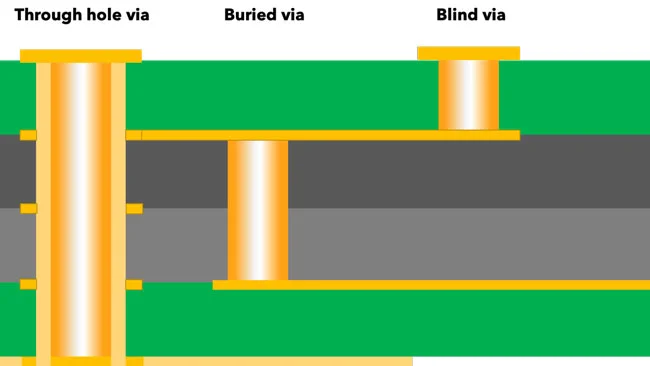 What is a PCB blind via